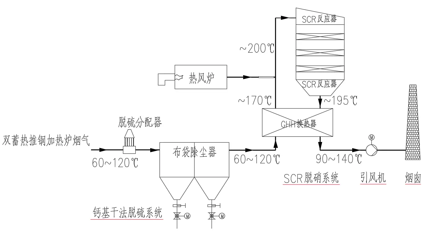 干法、半干法脱硫、SCR脱硝